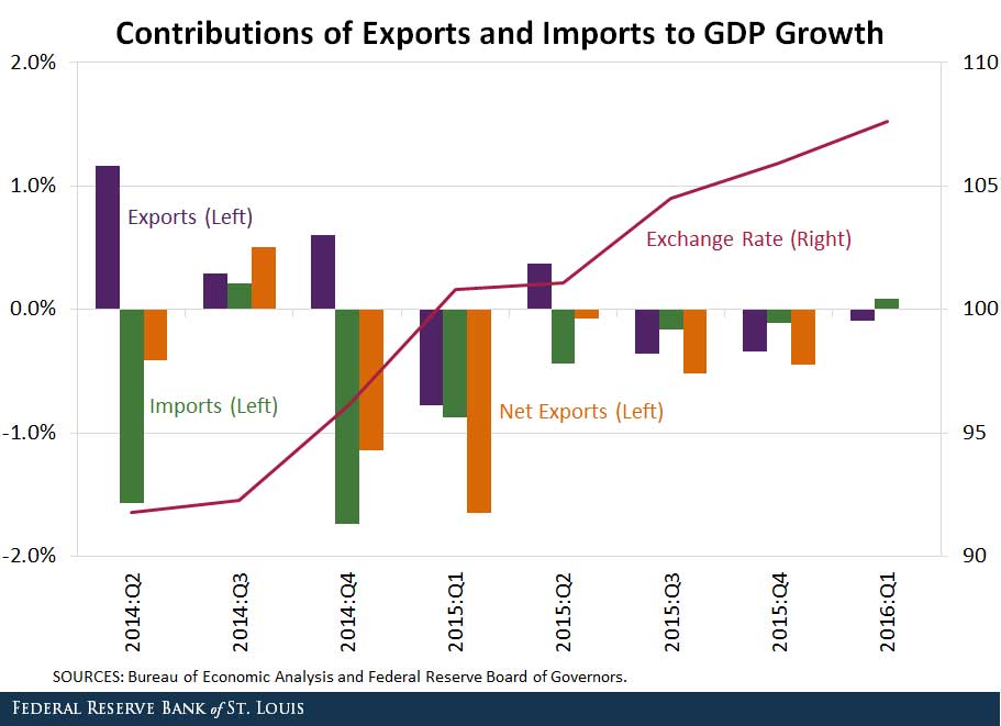 College gdp