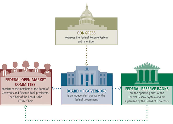 Diagram of Federal Reserve System.