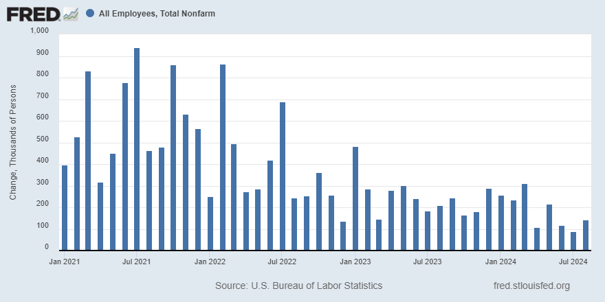Interactive Chart: All Employees, Total Nonfarm, Change in Thousands of Persons