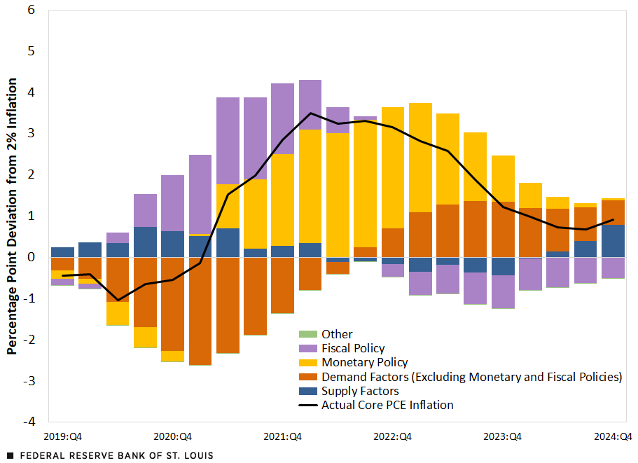 A combination chart displays a line chart showing the deviation from 2% for core PCE inflation and the breakdown of this deviation attributable to various supply and demand factors. Description in text above.
