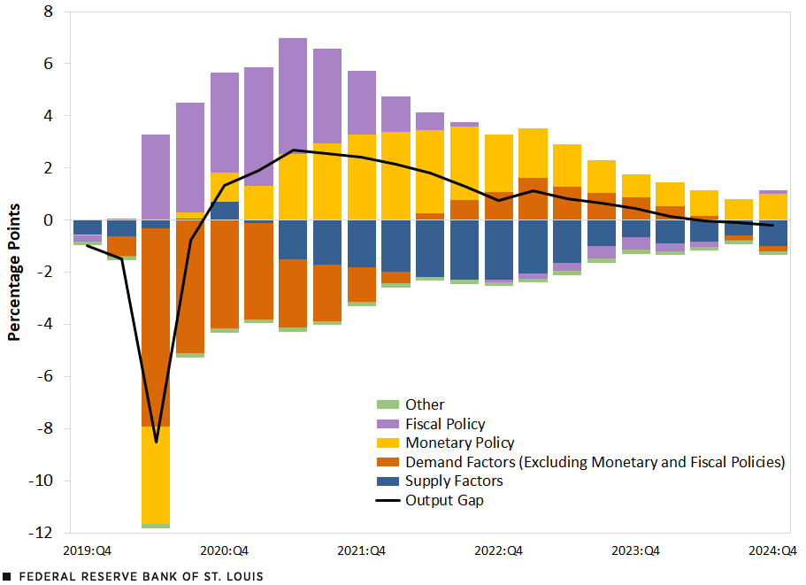 A combination chart displays a line chart showing the output gap and a stacked bar chart showing the breakdown of this gap attributable to various supply and demand factors.
