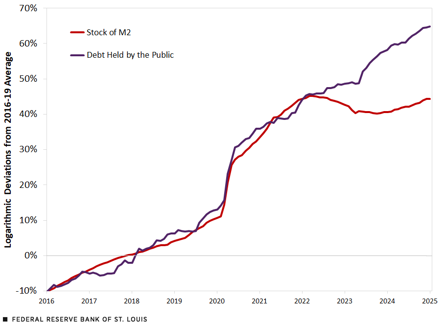 This figure shows the logarithmic deviations of M2 and federal debt held by the public from their 2016-19 averages. Both are about -10% in January 2016 and then slowly rise until a sharp increase at the start of the pandemic in 2020. They continue to grow, following each other closely, until early 2022, when both deviations reach about 45%. At that point, they diverge: The debt deviation continued to rise, reaching to 65% in January 2025, and the M2 deviation declined and mostly rebounds, ending at 44% that same month. Further description in text above.