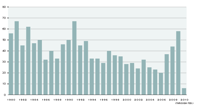 Graph 5