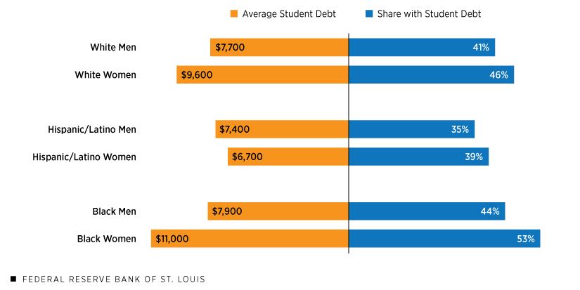 College debt deals