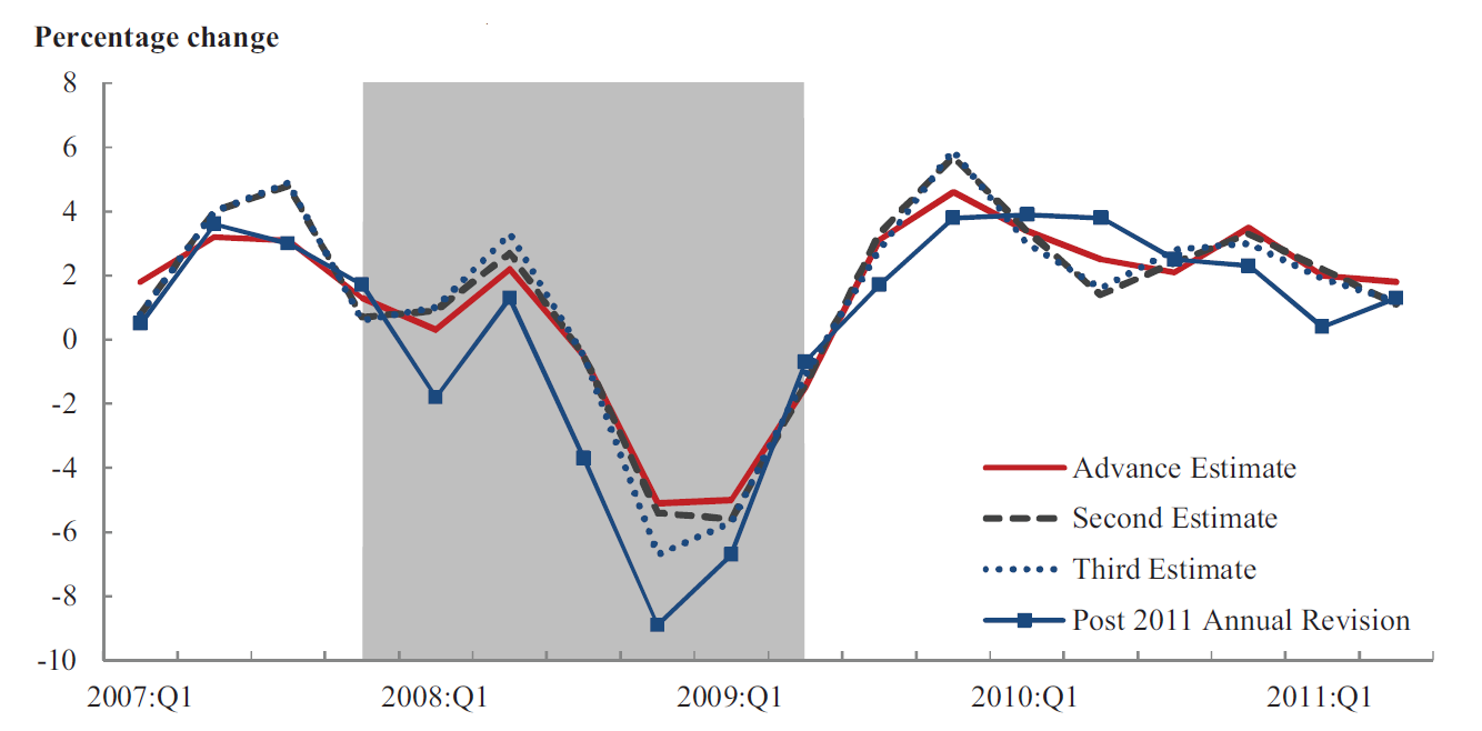 Line chart shows advance, 2nd, 3rd and post-2011 annual revisions to GDP; differences are visible between each.