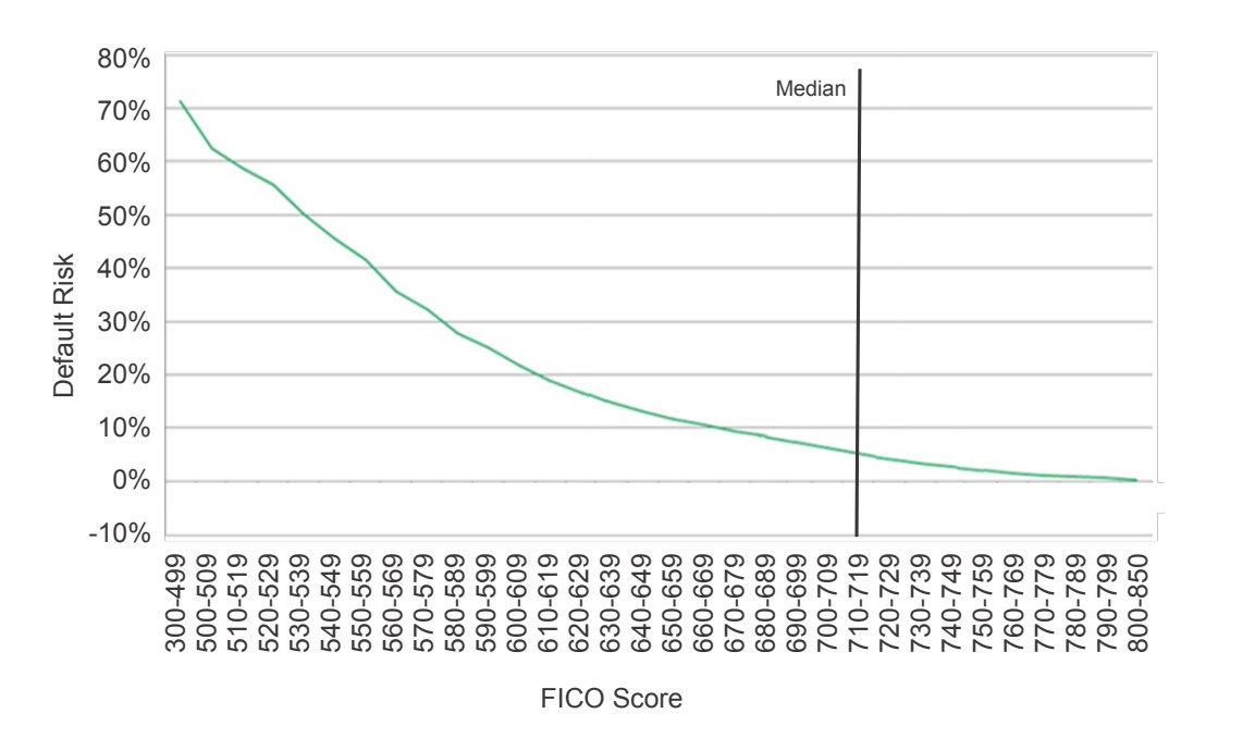 A line graph measures default risk by FICO score.