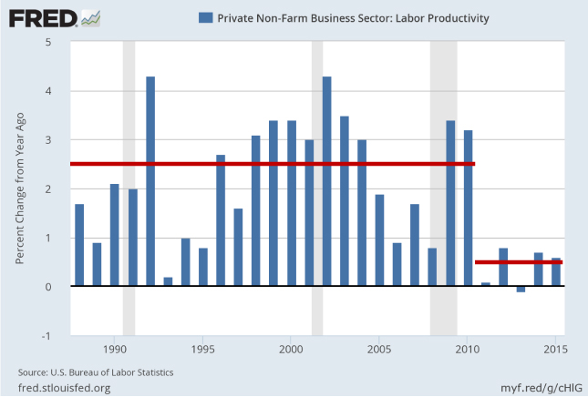A bar graph depicting the  year-to-year changes in productivity from 1995 to 2010. A red line across the top depicts the average productivity growth from 1995 to 2010 at 2.5%. A lower red line shows productivity has dropped to 0.4% from 2011-2015.