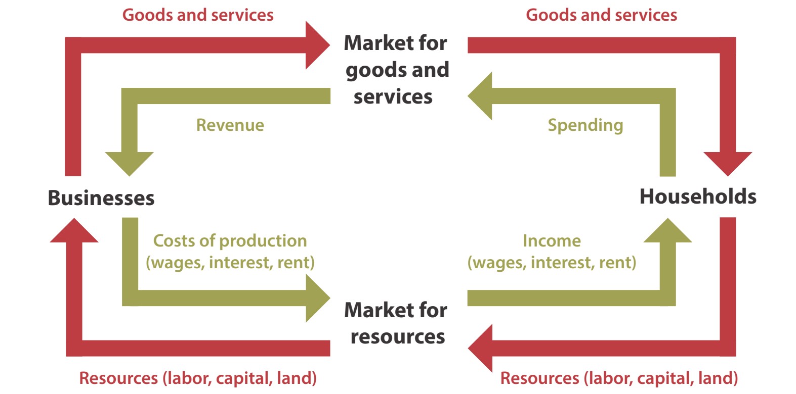 A graphic illustrating the circular flow model. Explanation follows in text.