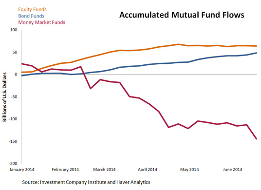 Mutual Fund Flows and Investor Behavior