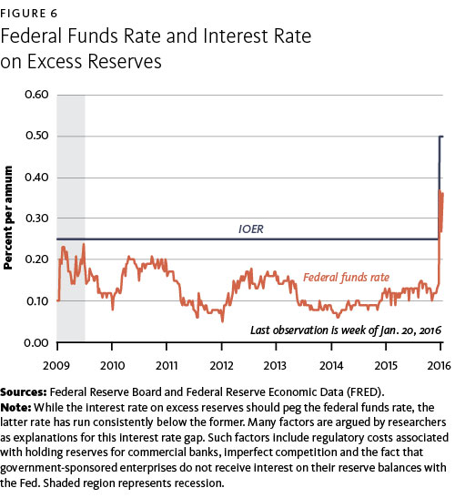 Fed Policy Effects On Short Term Liquidity Markets St Louis Fed