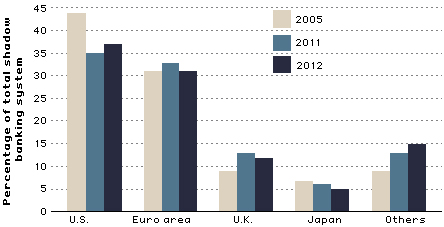 Mapping the Global Shadow Banking System